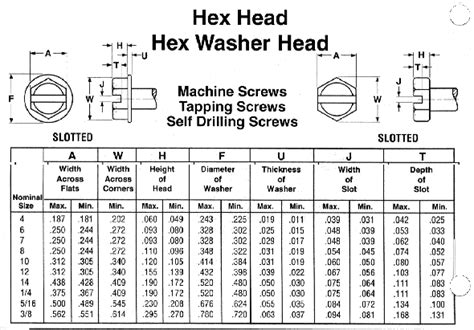 12-24 sheet metal screw capacity|12 24 major diameter.